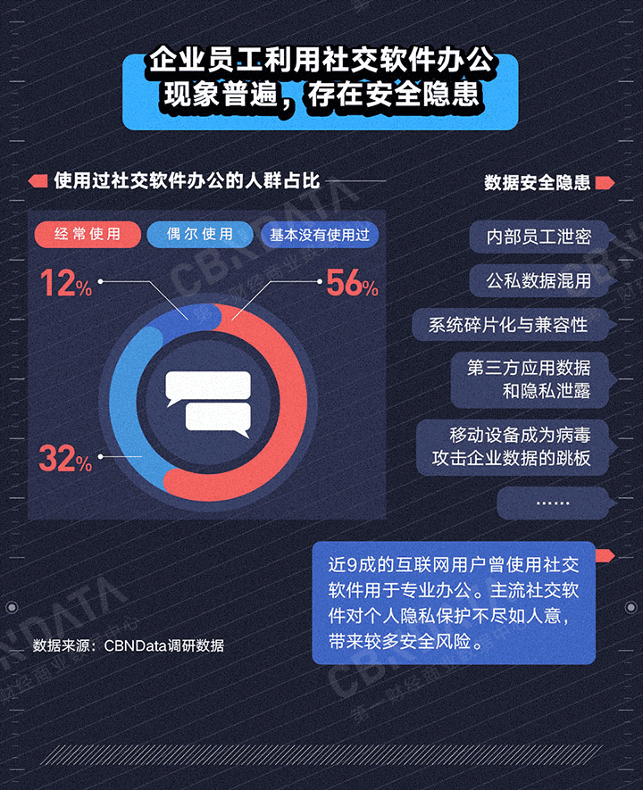 一財報告:個人社交軟件不適合用來辦公