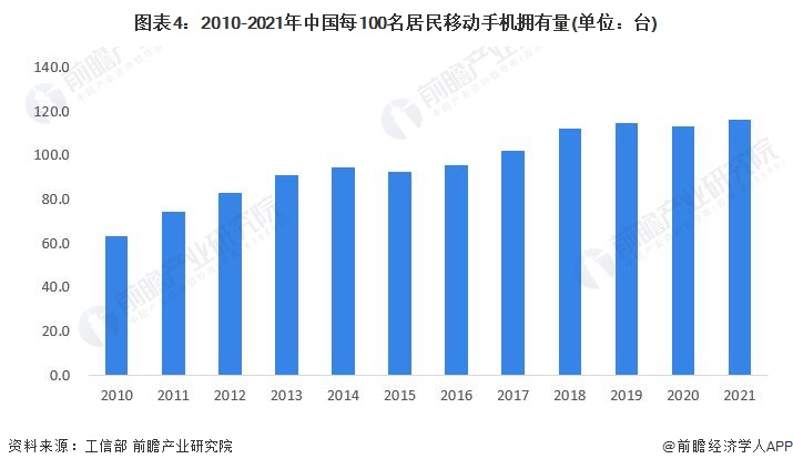 圖表4：2010-2021年中國每100名居民移動手機擁有量(單位：臺)