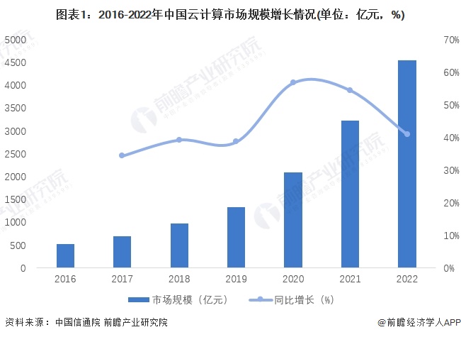 圖表1：2016-2022年中國云計算市場規模增長情況(單位：億元，%)