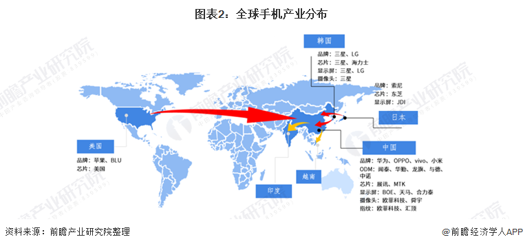 圖表2：全球手機產業分布