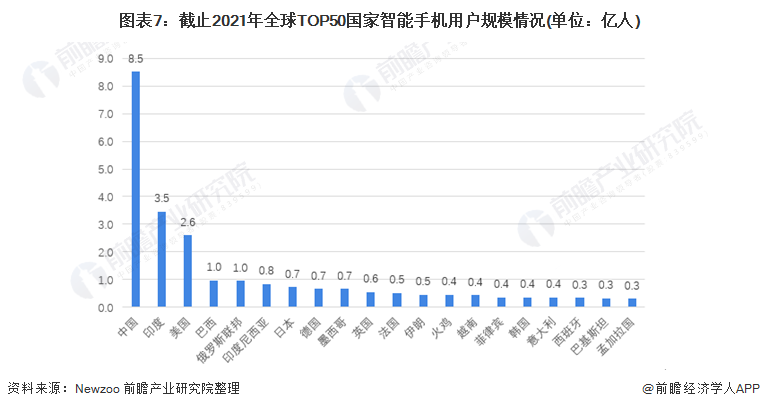 圖表7：截止2021年全球TOP50國家智能手機用戶規模情況(單位：億人)