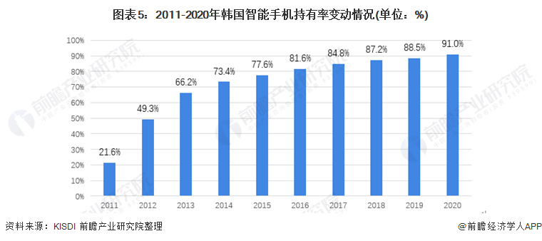 圖表5：2011-2020年韓國智能手機持有率變動情況(單位：%)