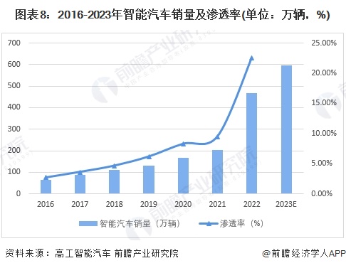 圖表8：2016-2023年智能汽車銷量及滲透率(單位：萬輛，%)