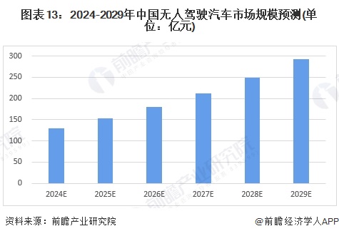 圖表13：2024-2029年中國無人駕駛汽車市場規模預測(單位：億元)